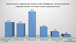 İşçi-İşveren daha çok evdeyiz: Peki Koronavirüs döneminde sosyal medya...