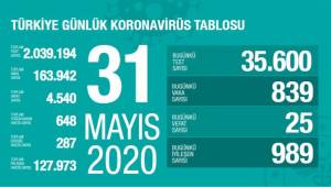 31 Mayıs itibariyle son durum!