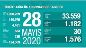 İşte COVID-19'da son durum!