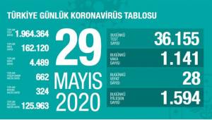 İşte salgında son durum!