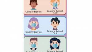 Maske takılırsa virüs bulaşma riski yüzde 1,5...