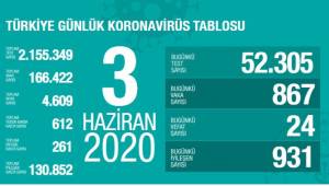 3 Haziran: Yeni Koronavirüs'de son durum