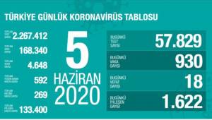 COVID-19 son durum!