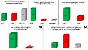 Kamuoyu Araştırması: Koronavirüste İkinci Dalga!
