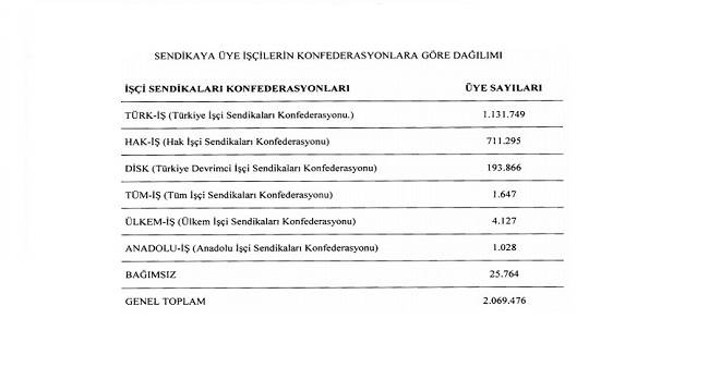 yayinlandi iskollari isci sayilari ve sendikalarin uye sayilari sgk dunyasi i www sgkdunyasi com