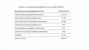 YAYINLANDI: İşkolları 'İşçi Sayıları ve Sendikaların Üye Sayıları'