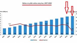 COVID 'Nüfus Artış Hızını da' vurdu!