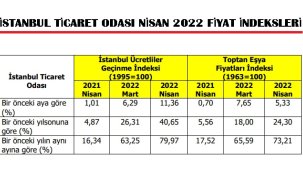 Nisan ayı artış oranı yüzde 11,36 - İTO!