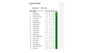 ÇALIŞANLAR: Süper Lig ve TFF 1. Lig puan durumu için!